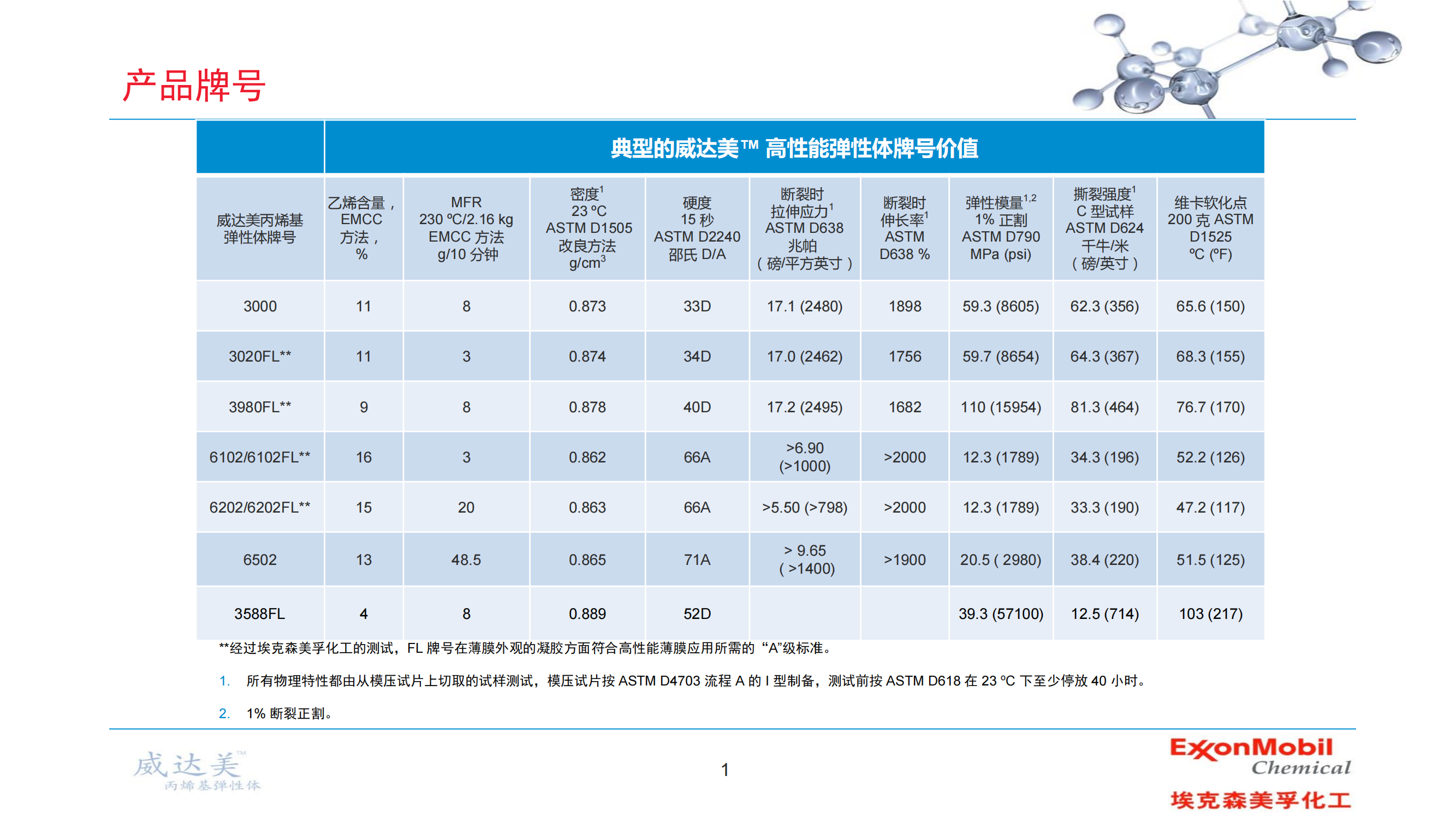 乙烯丙烯共聚物威達(dá)美牌號(hào)表